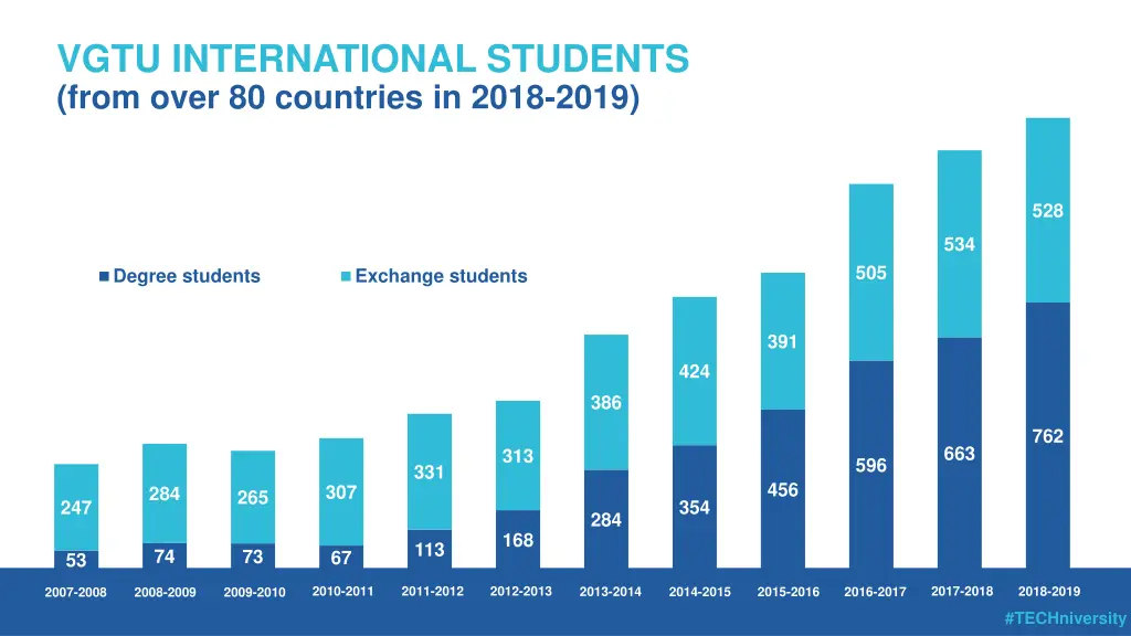 vgtu international students from over
