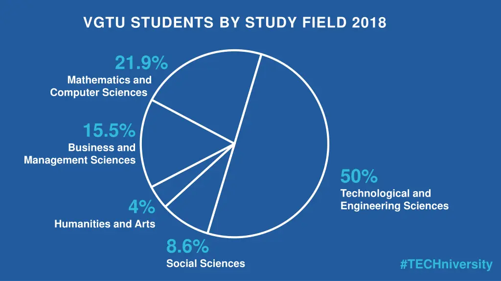 vgtu students by study field 2018