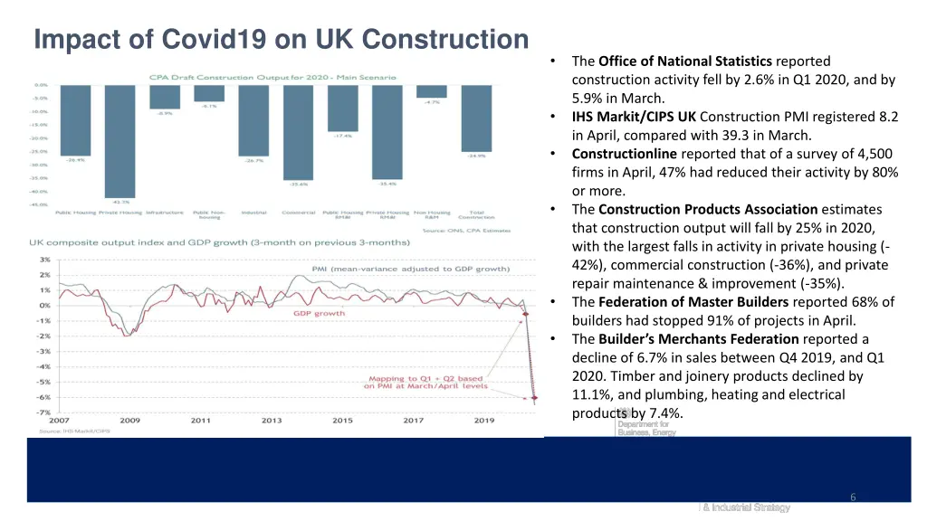 impact of covid19 on uk construction