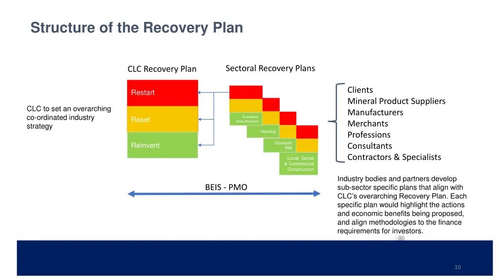 structure of the recovery plan