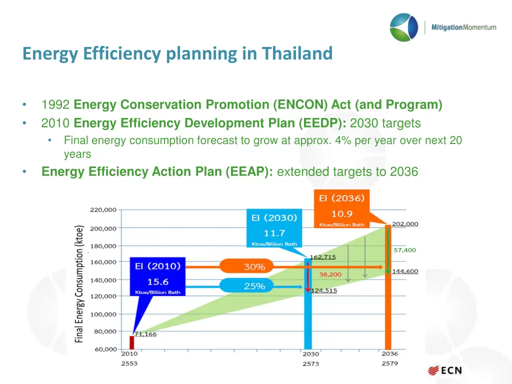 energy efficiency planning in thailand