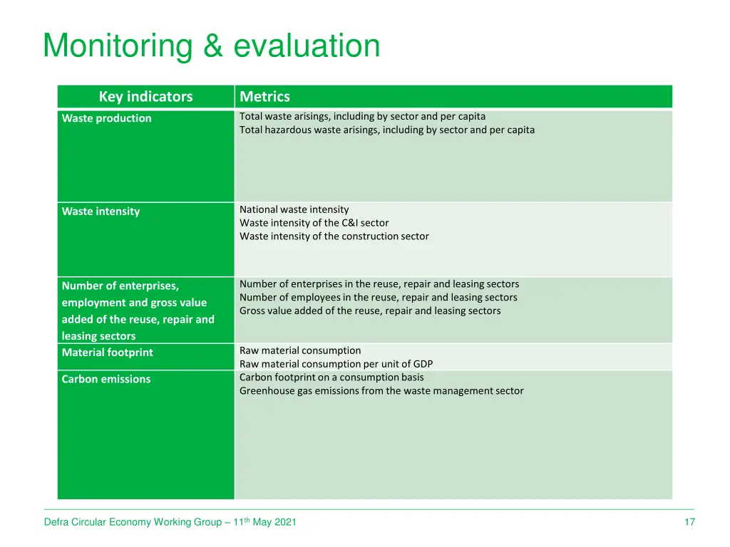 monitoring evaluation 1