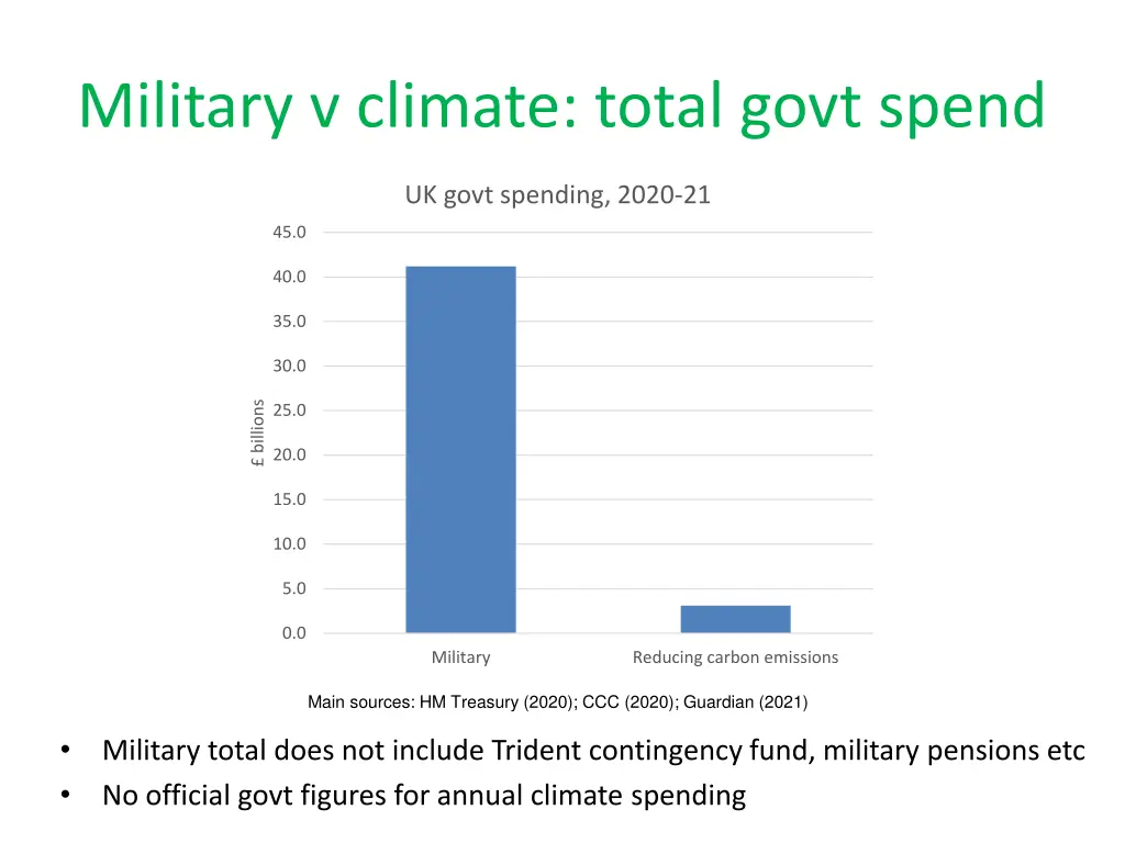 military v climate total govt spend