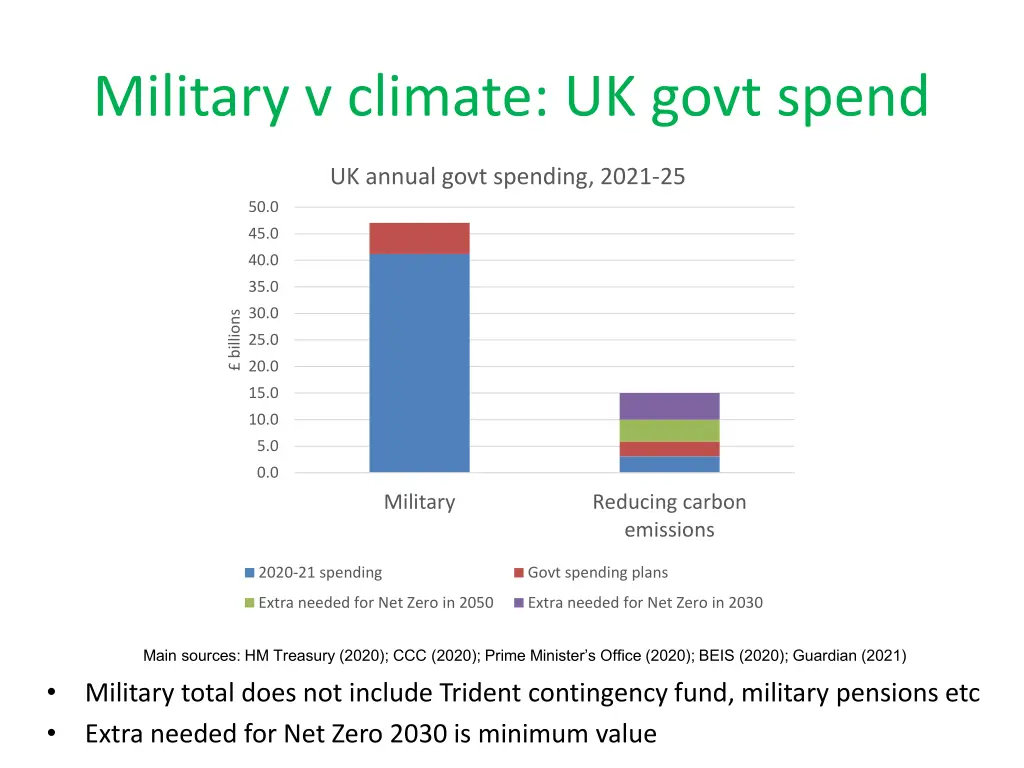 military v climate uk govt spend