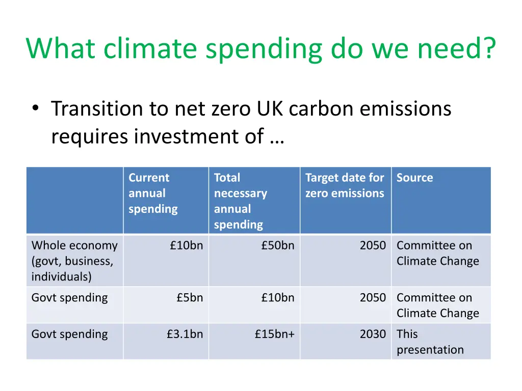 what climate spending do we need