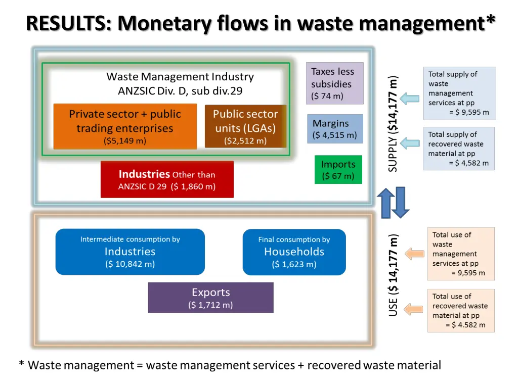results monetary flows in waste management