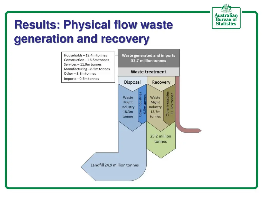 results physical flow waste generation