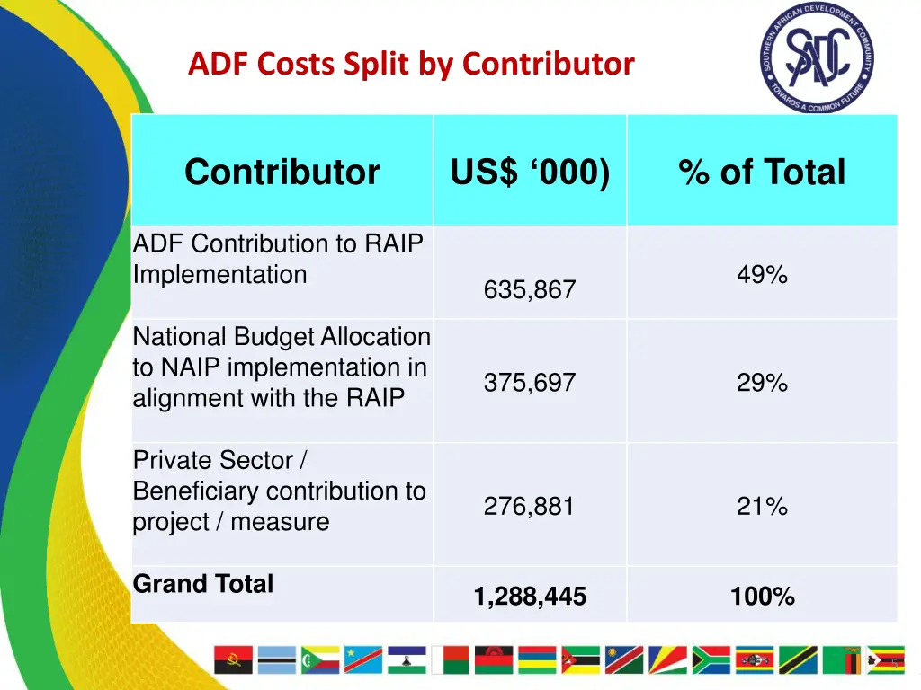 adf costs split by contributor