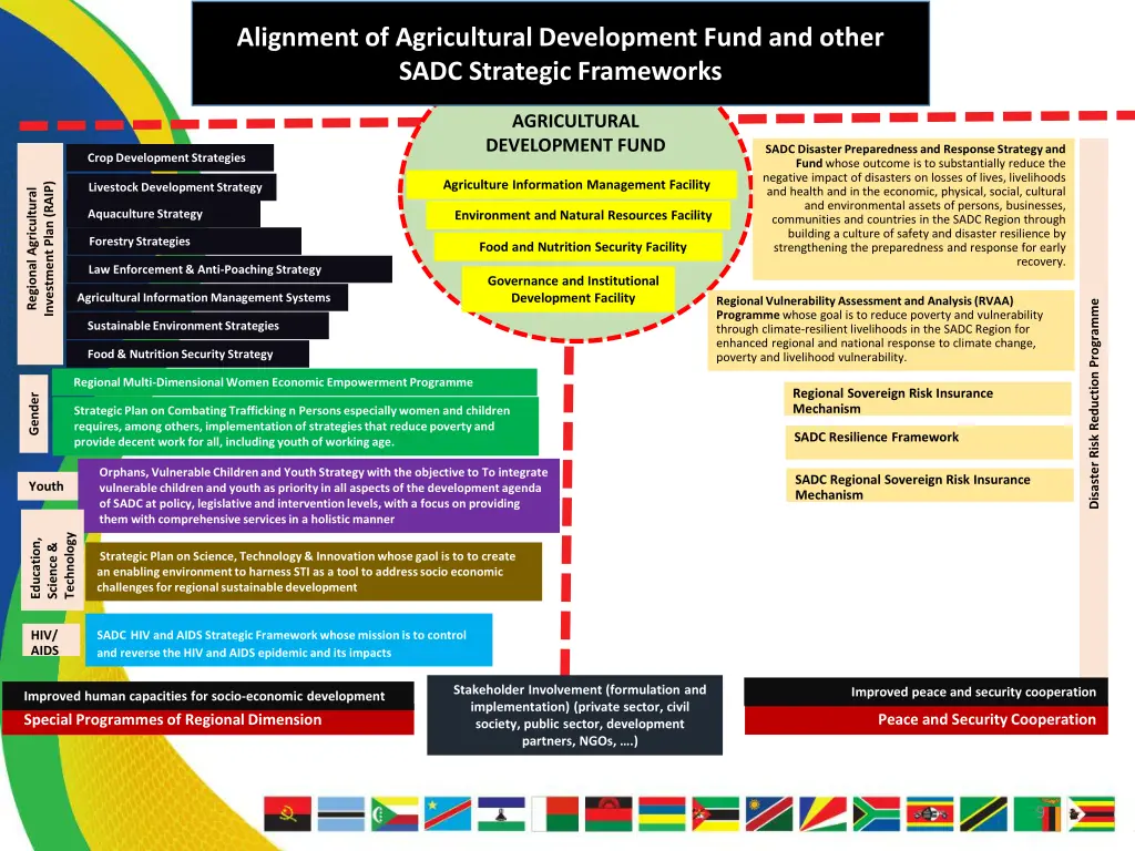 alignment of agricultural development fund 1