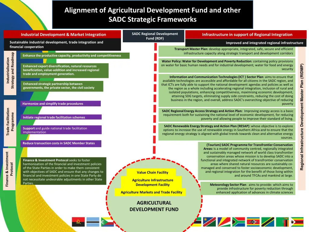 alignment of agricultural development fund