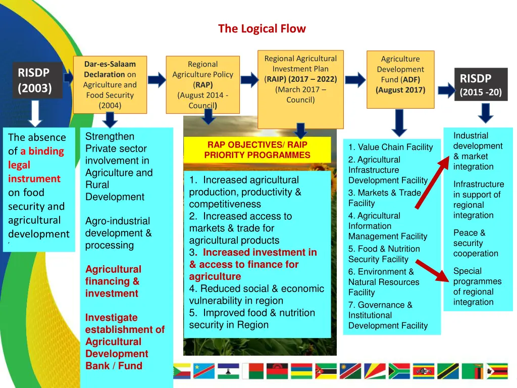 the logical flow