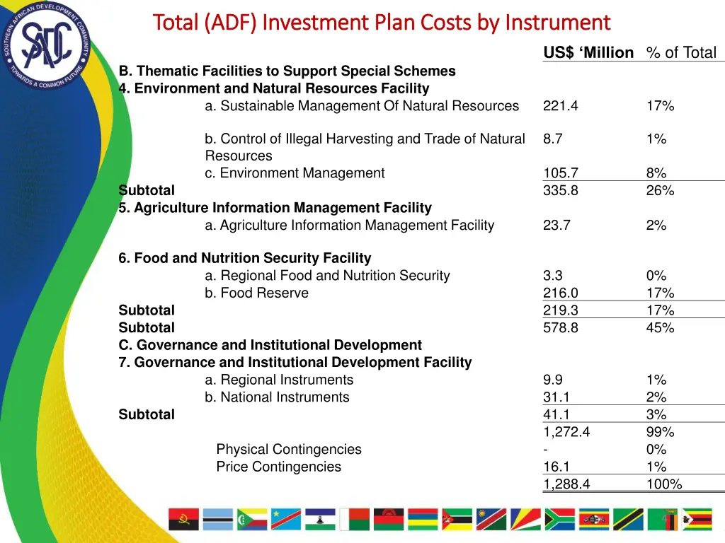 total adf investment plan costs by instrument 1