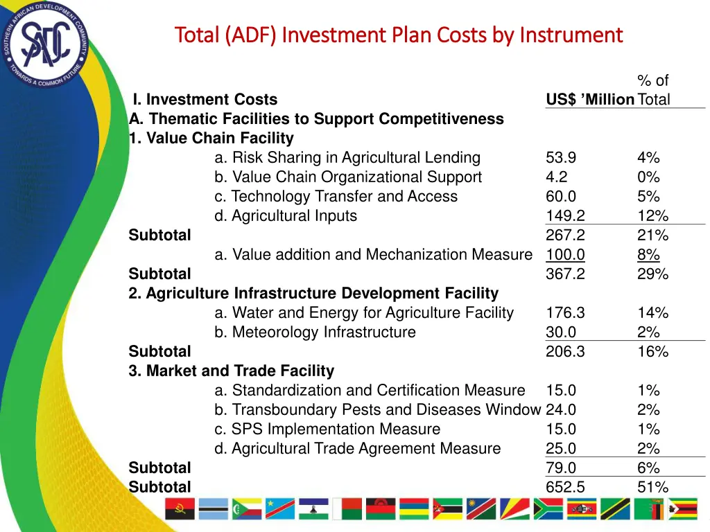 total adf investment plan costs by instrument