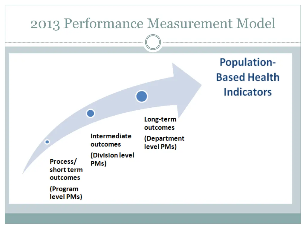 2013 performance measurement model