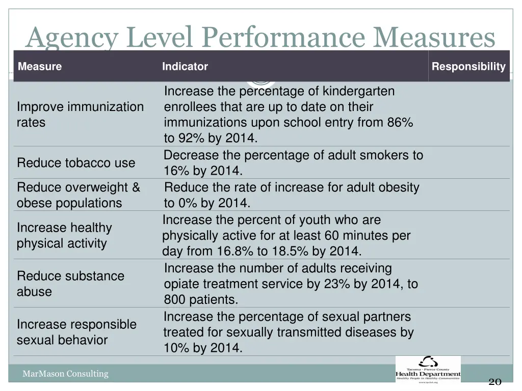 agency level performance measures