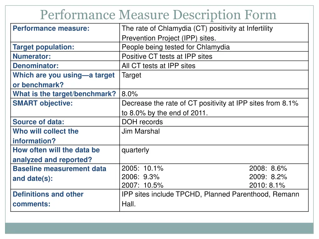 performance measure description form performance