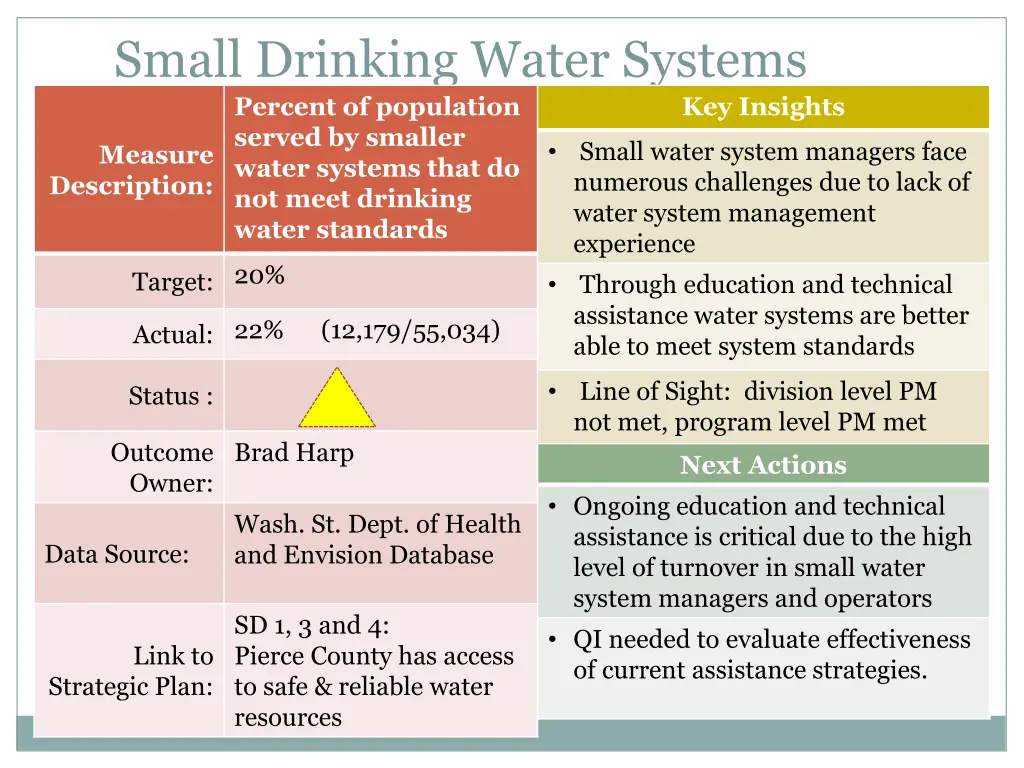 small drinking water systems percent