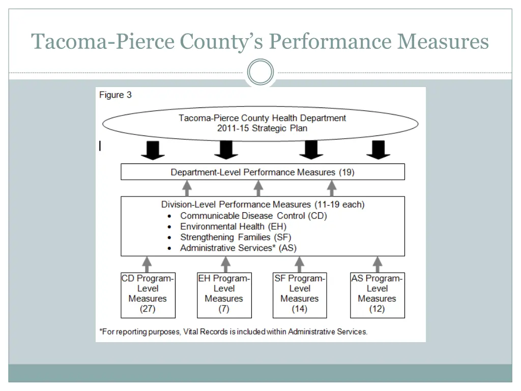 tacoma pierce county s performance measures
