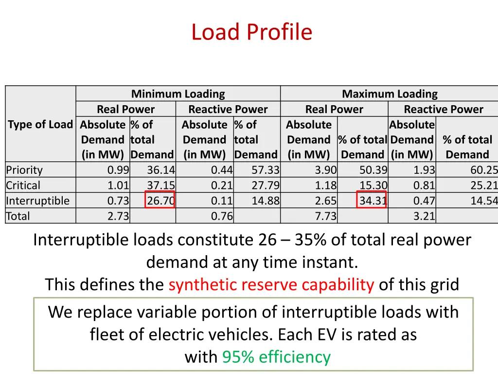 load profile