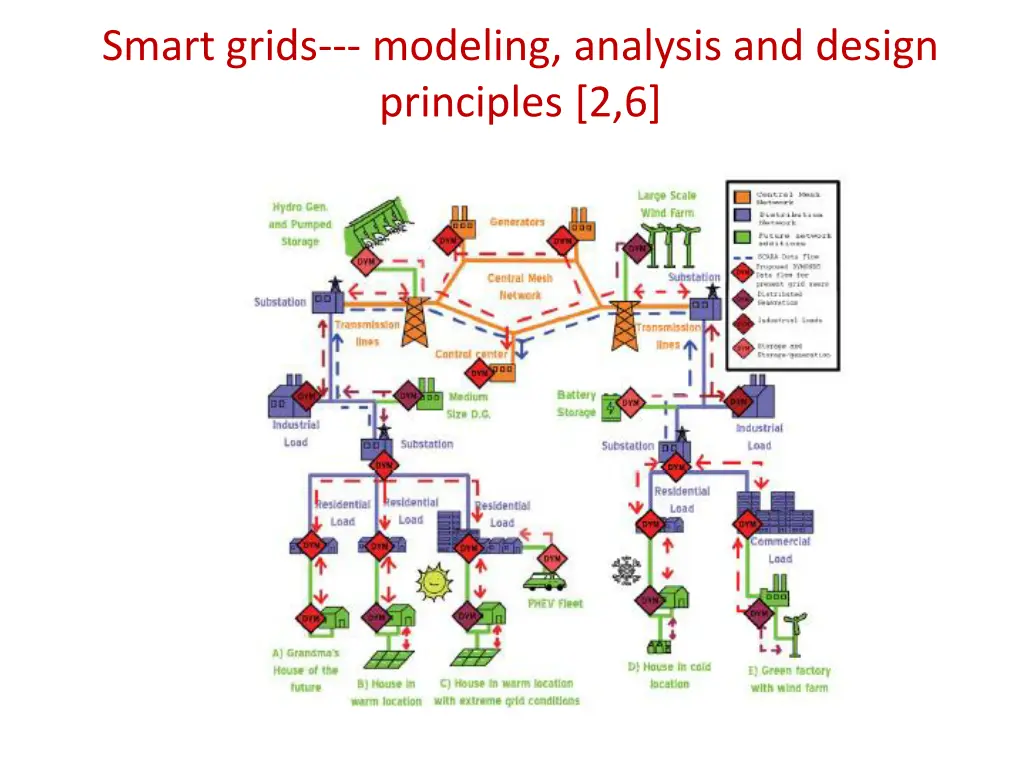 smart grids modeling analysis and design
