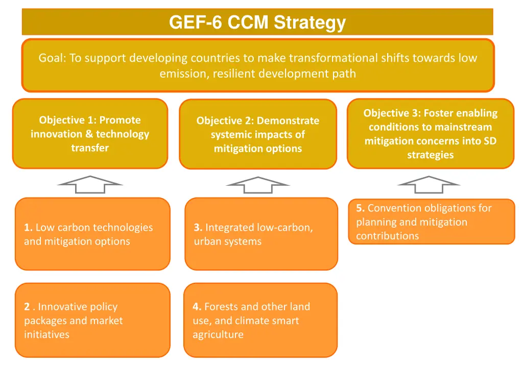 gef 6 ccm strategy