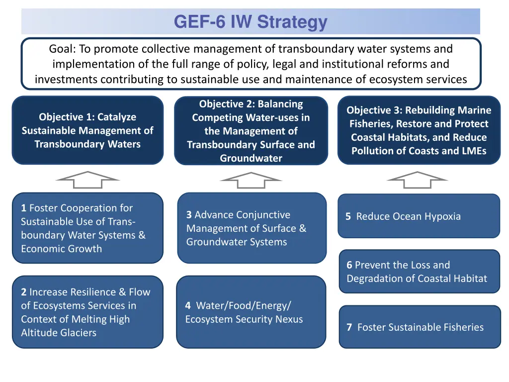 gef 6 iw strategy