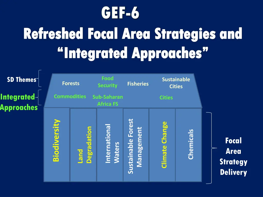 refreshed focal area strategies and integrated