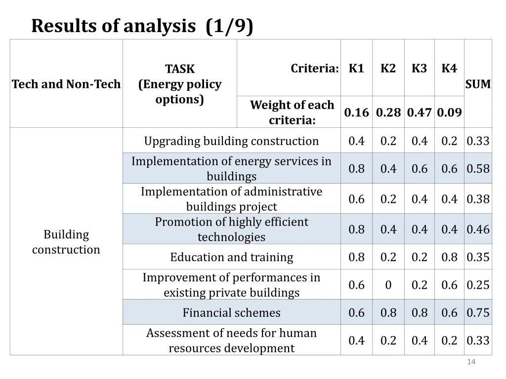 results of analysis 1 9