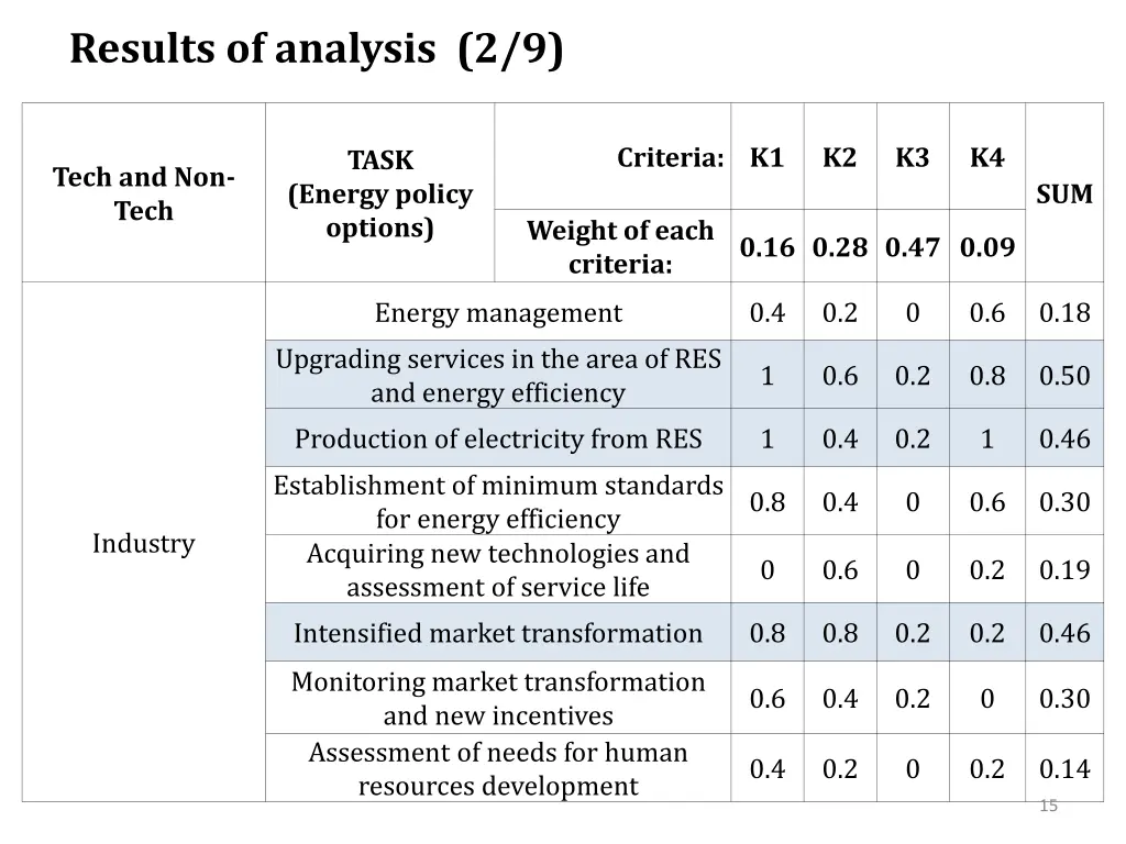 results of analysis 2 9