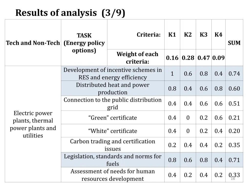 results of analysis 3 9