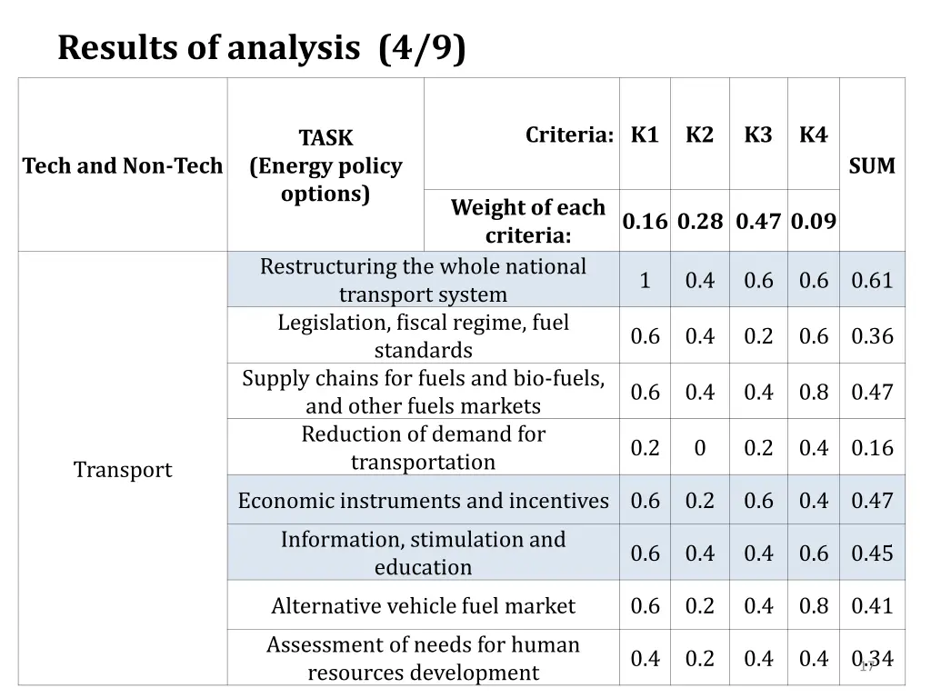 results of analysis 4 9