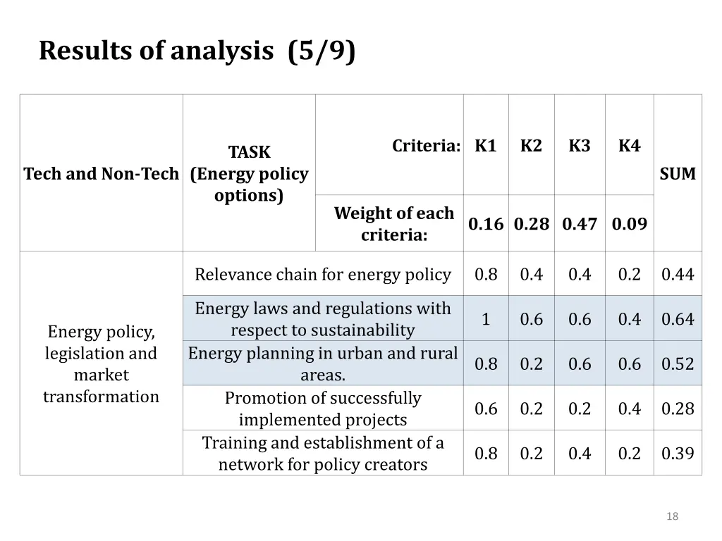 results of analysis 5 9