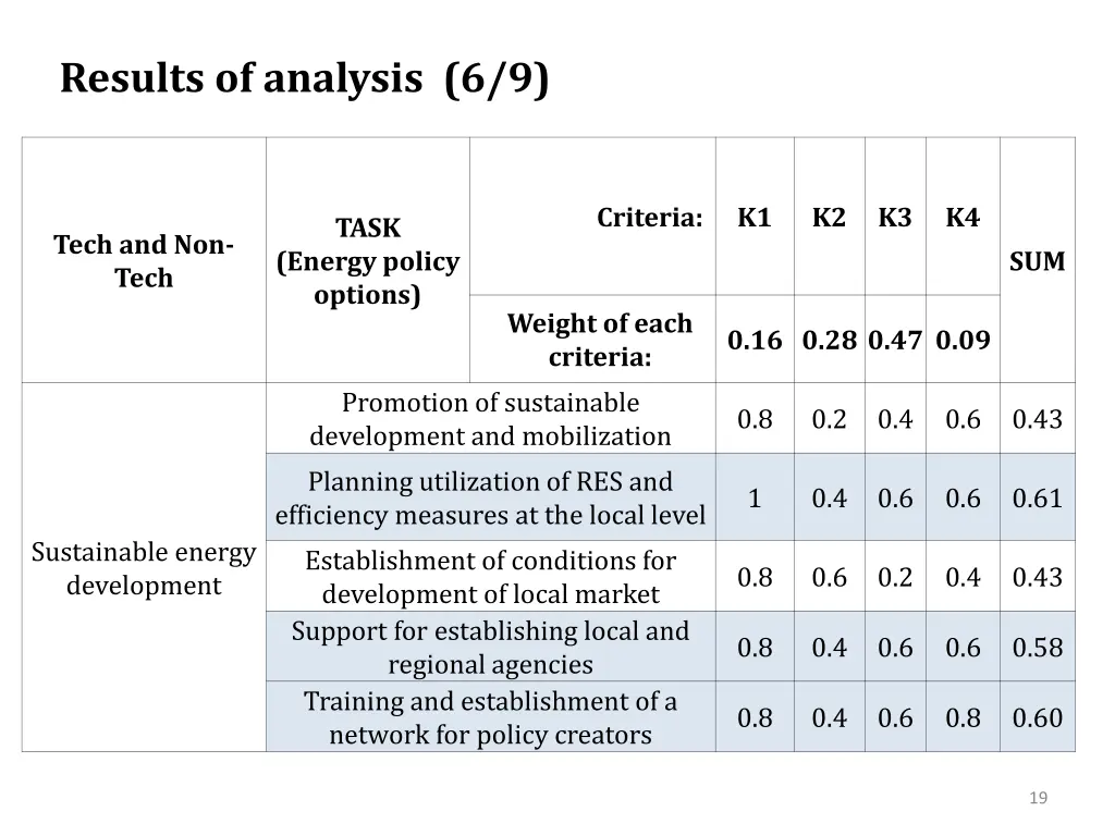 results of analysis 6 9