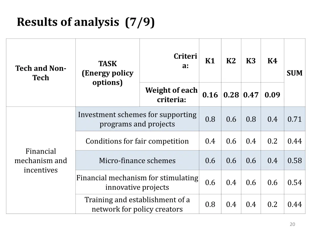 results of analysis 7 9