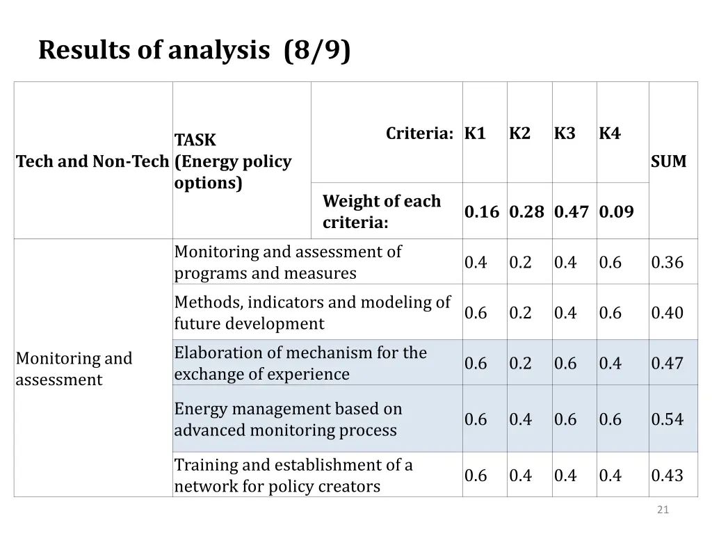 results of analysis 8 9