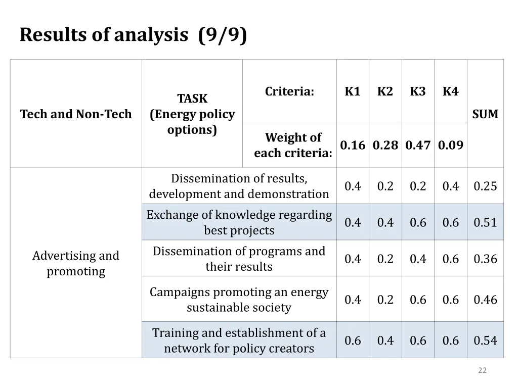 results of analysis 9 9
