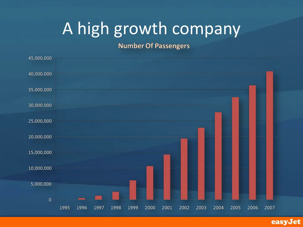 a high growth company
