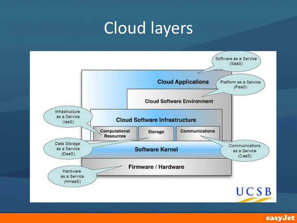cloud layers