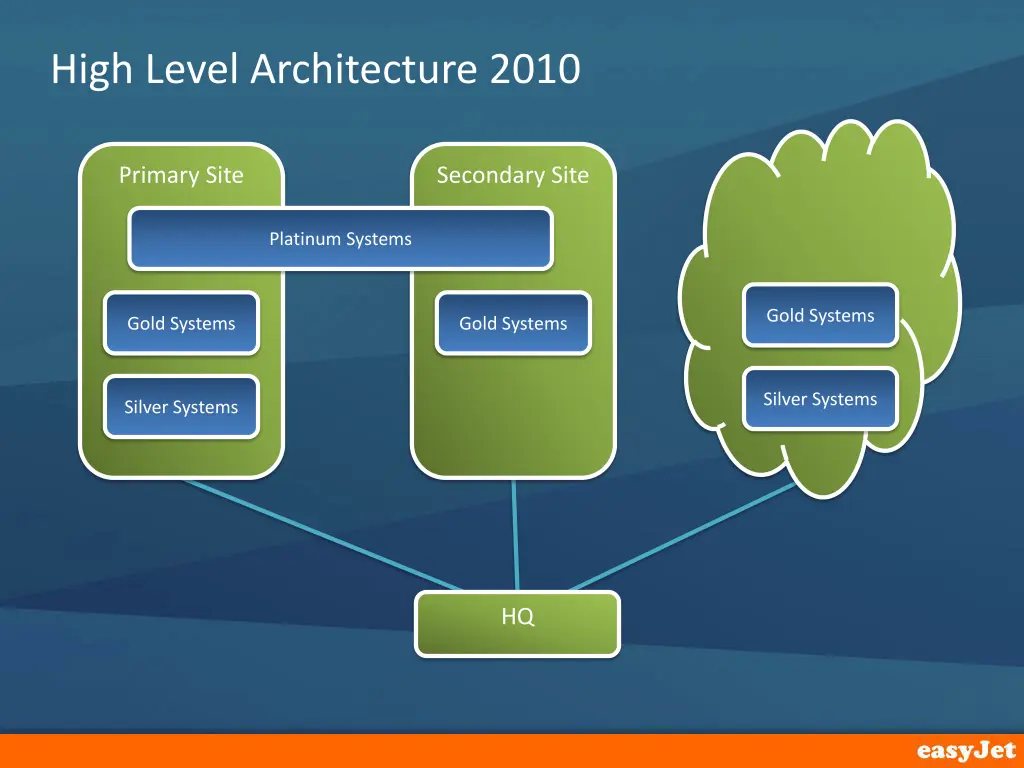 high level architecture 2010