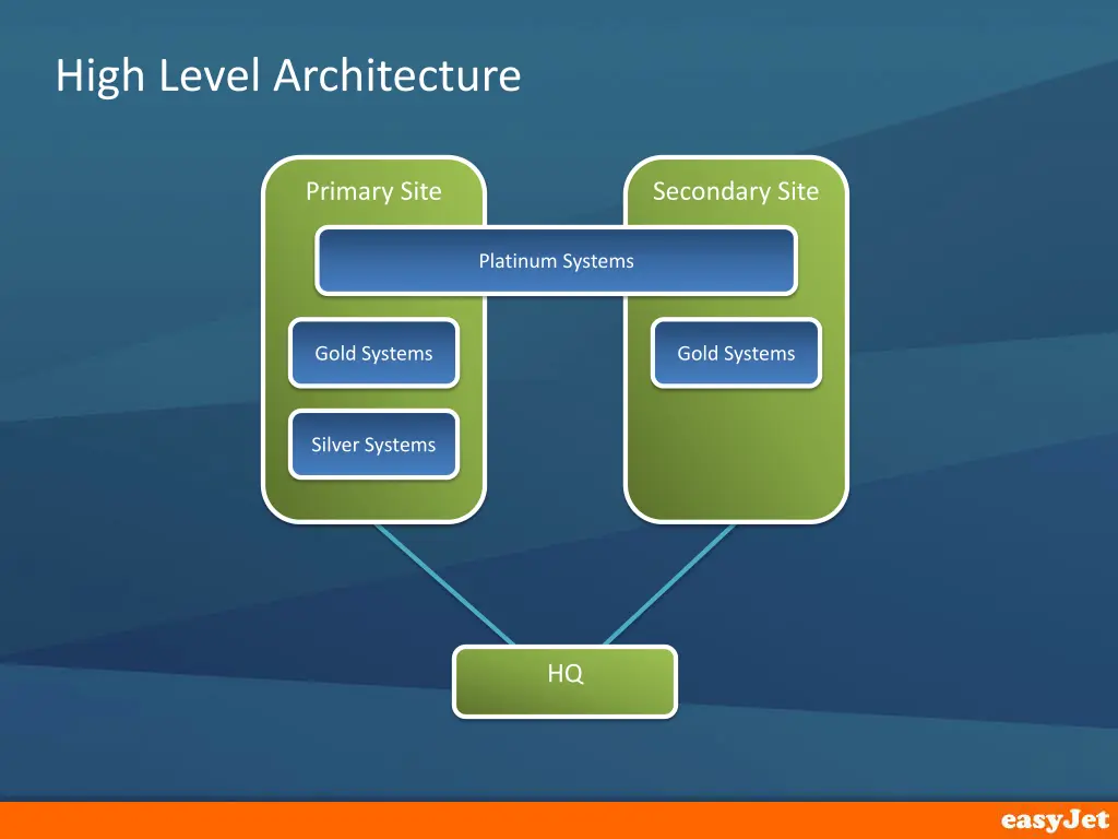 high level architecture