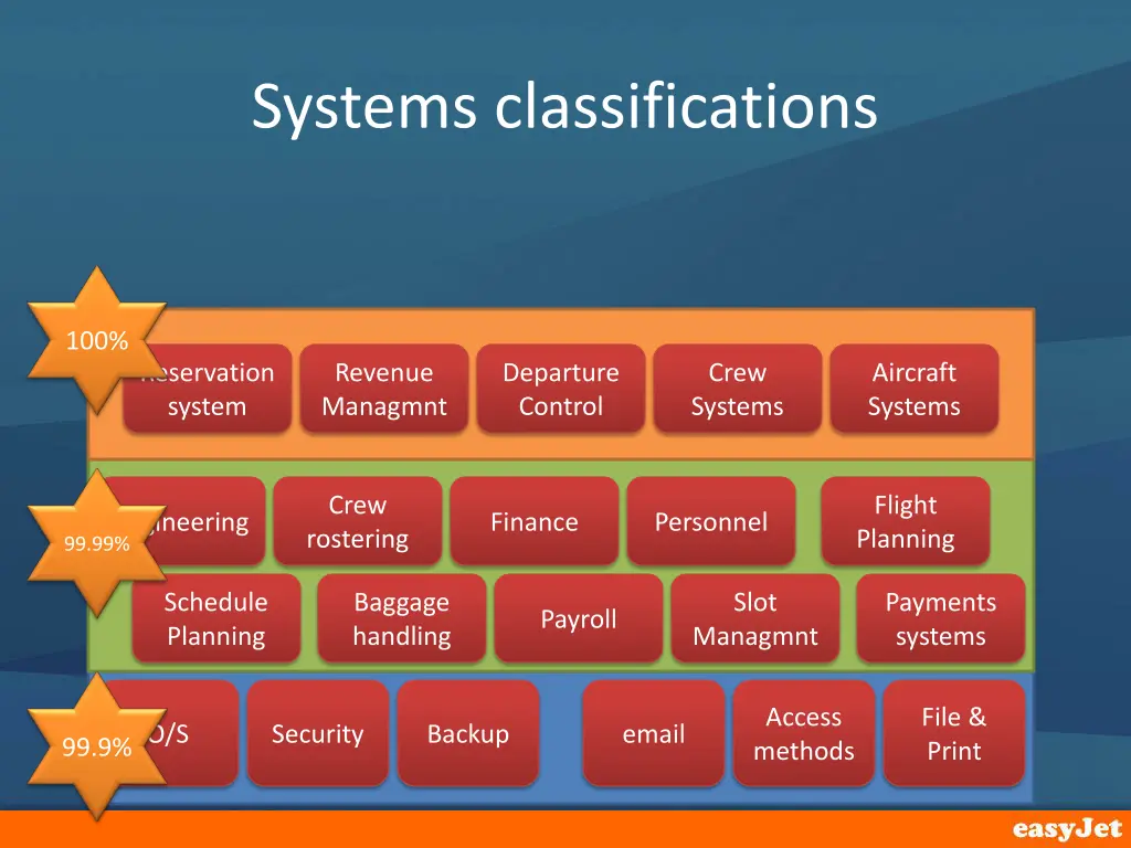 systems classifications 1