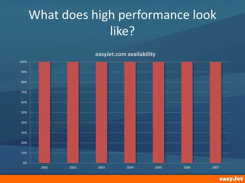 what does high performance look like
