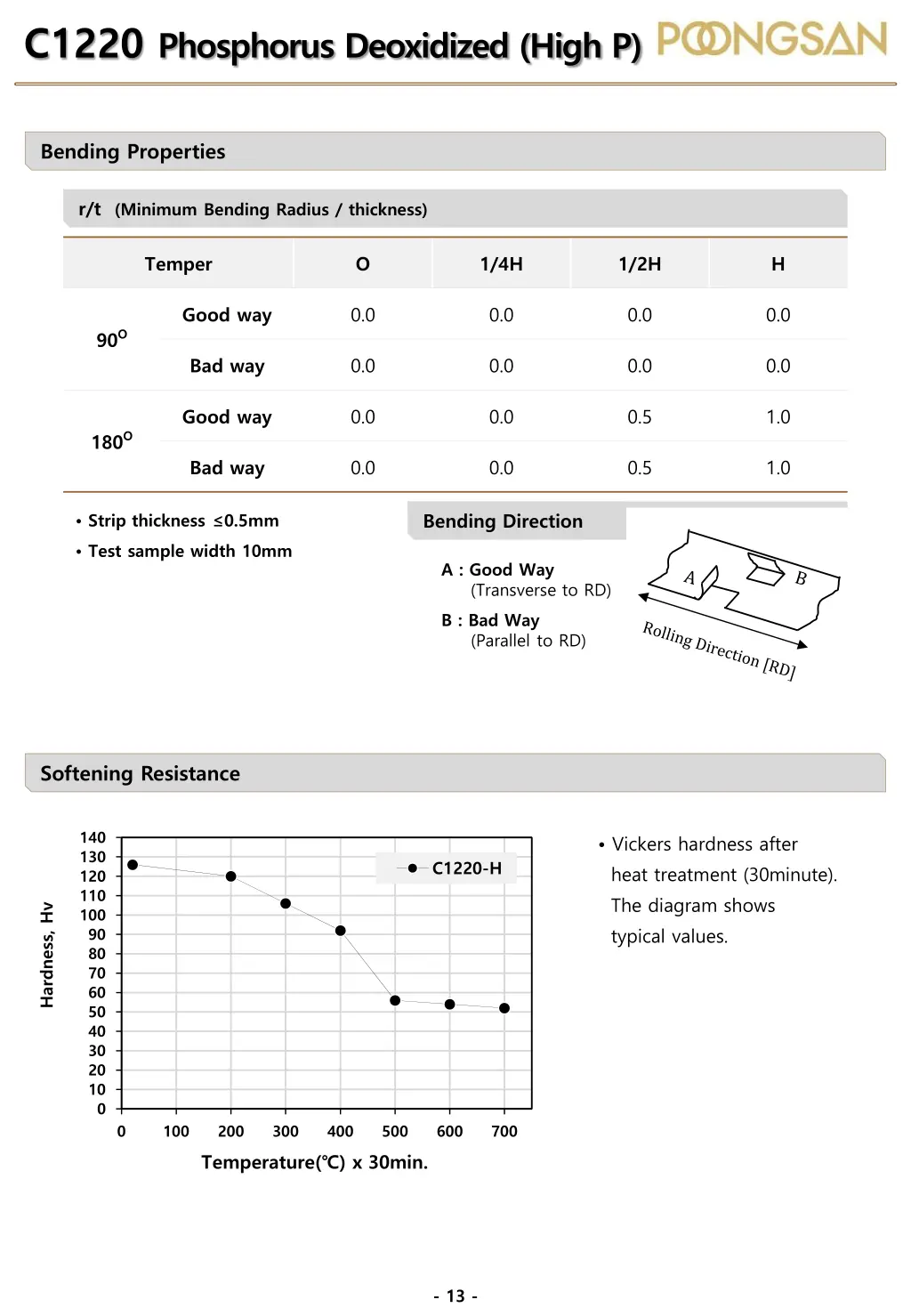 c1220 phosphorus deoxidized high p 1