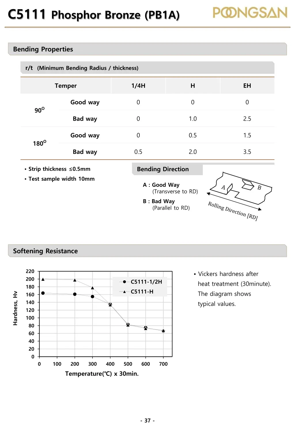 c5111 phosphor bronze pb1a 1