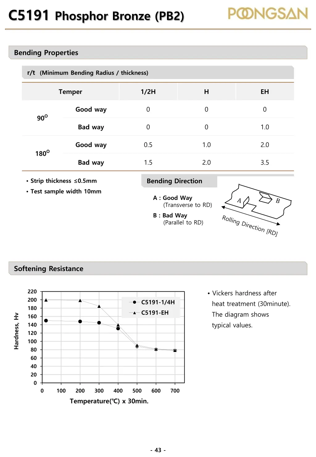 c5191 phosphor bronze pb2 1