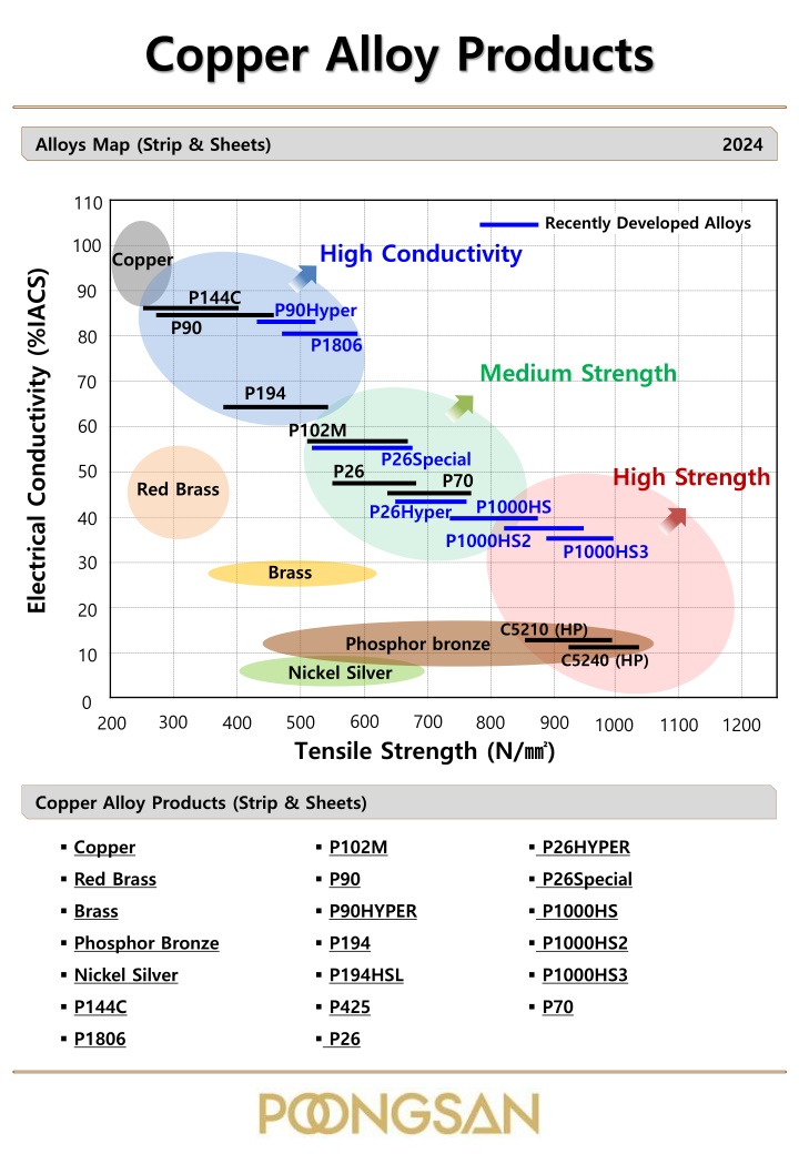 copper alloy products