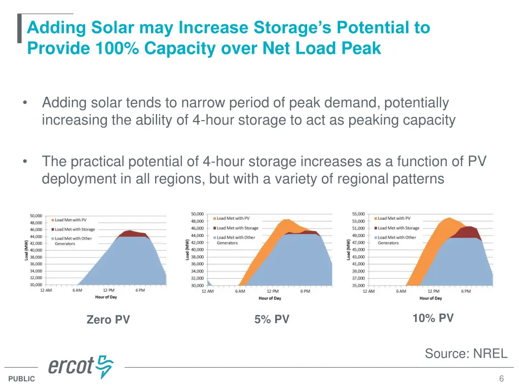 adding solar may increase storage s potential