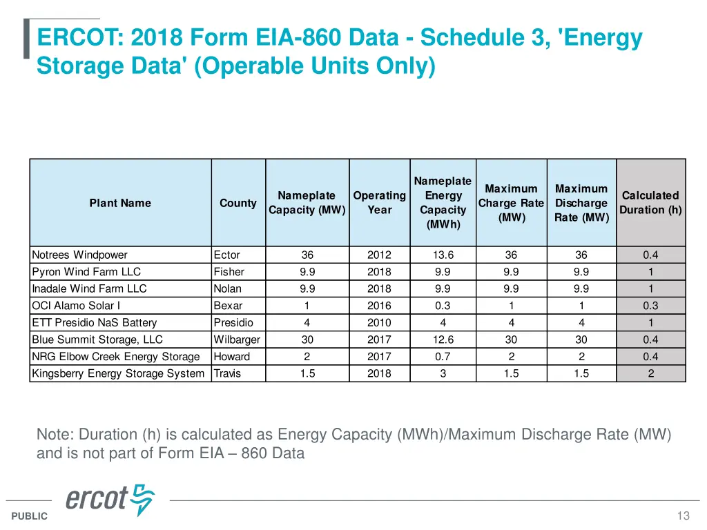 ercot 2018 form eia 860 data schedule 3 energy