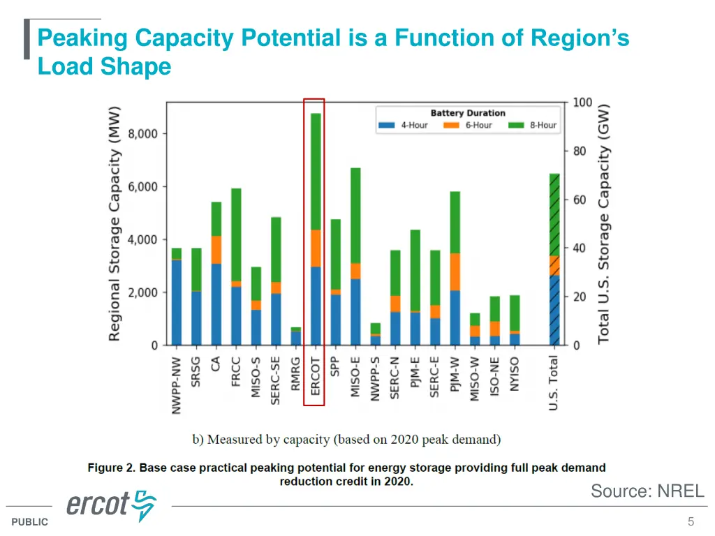 peaking capacity potential is a function