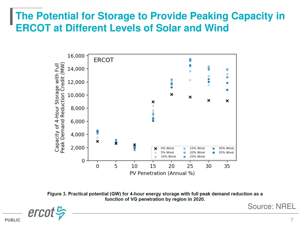 the potential for storage to provide peaking